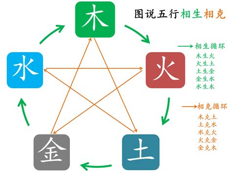 火生金|五行为什么会相生相克？原理是什么？